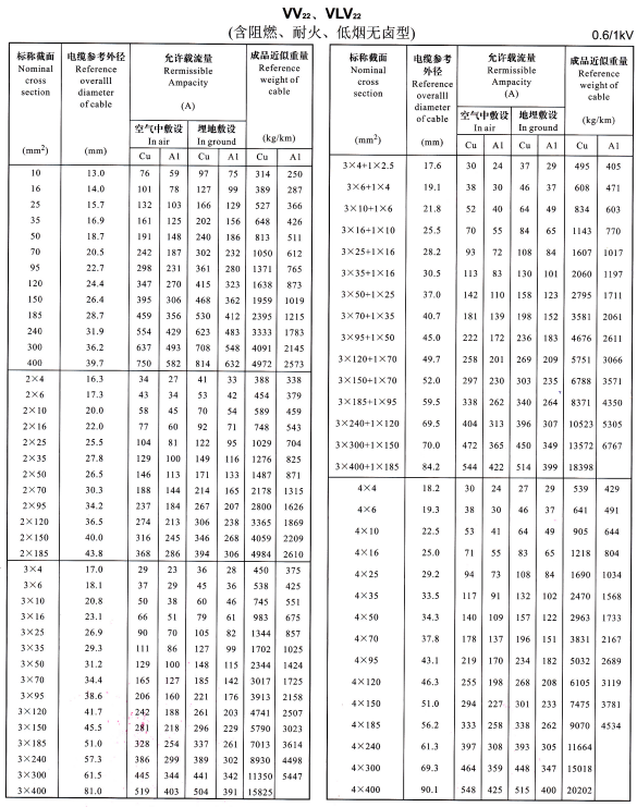 VV22、VLV22單芯、2芯、3芯、4芯、3+1芯電纜<a href='http://gdcoal.cn/dxdlzs/99.html' target='_blank'><u>載流量</u></a>表