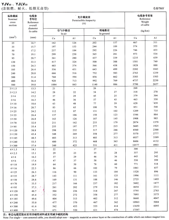 YJV22單芯、3芯4芯<a href='http://gdcoal.cn/zailiuliang/' target='_blank'><u>電纜載流量表</u></a>