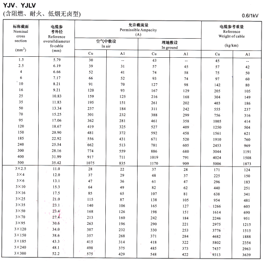 YJV、YJLV單芯及3芯<a href='http://gdcoal.cn/zailiuliang/' target='_blank'><u>電纜載流量表</u></a>