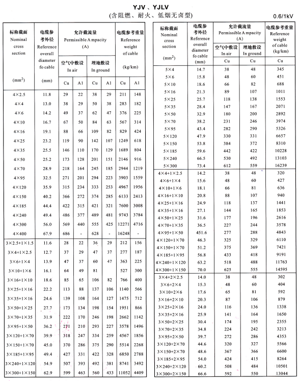 YJV、YJLV4芯、5芯、3+1芯、4+1芯、3+2芯電纜載流量表