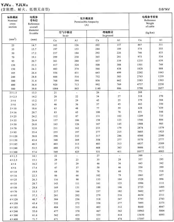 0.6/1KV單芯、3芯、4芯YJV22、YJLV22電纜<a href='http://gdcoal.cn/dxdlzs/99.html' target='_blank'><u>載流量</u></a>表