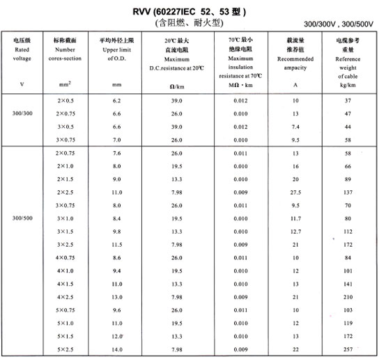金環(huán)宇R<a href='http://gdcoal.cn/vvdianlan/' target='_blank'><u>VV電纜</u></a>載流量表