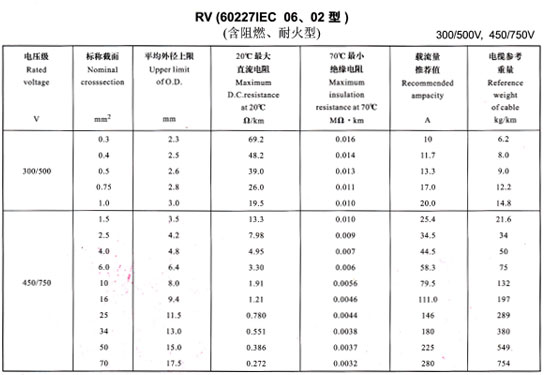 <a href='http://gdcoal.cn/rvdianxian/' target='_blank'><u>RV電線</u></a>載流量表
