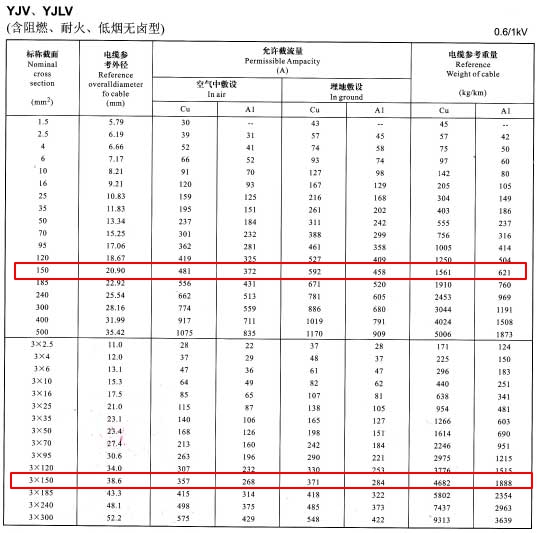 YJV、YJLV單芯及3芯150平方<a href='http://gdcoal.cn/zailiuliang/' target='_blank'><u>電纜載流量表</u></a>