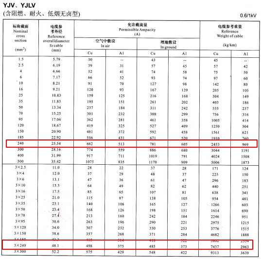 YJV、YJLV單芯及3芯240平方<a href='http://gdcoal.cn/zailiuliang/' target='_blank'><u>電纜載流量表</u></a>