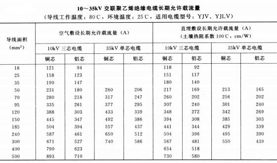 10-35KV YJV、YJLV電力<a href='http://gdcoal.cn/zailiuliang/' target='_blank'><u>電纜載流量表</u></a>