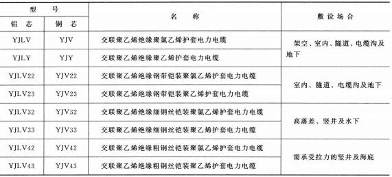 3.6-35KV<a href='http://gdcoal.cn/dianlidianlan/' target='_blank'><u>電力電纜</u></a>型號(hào) 名稱 及敷設(shè)場(chǎng)合