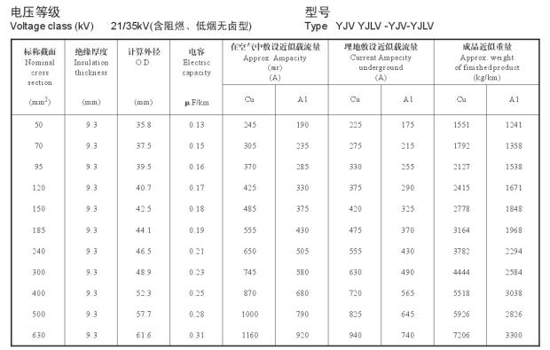 21/35KV YJV、YJLV高壓電纜<a href='http://gdcoal.cn/dxdlzs/99.html' target='_blank'><u>載流量</u></a>表及直徑對(duì)照表