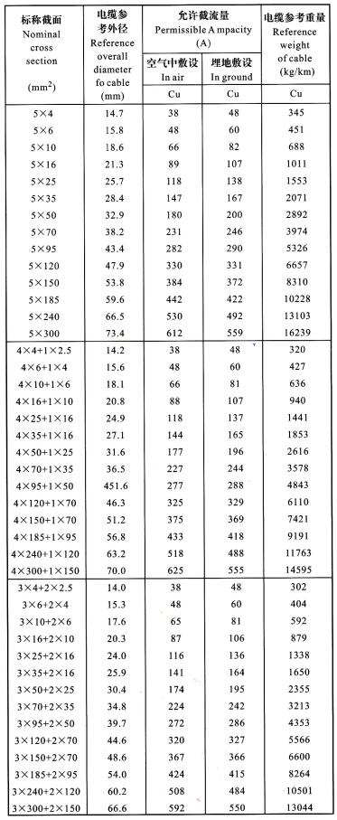 YJV、YJLV 5芯電纜<a href='http://gdcoal.cn/dxdlzs/99.html' target='_blank'><u>載流量</u></a>表